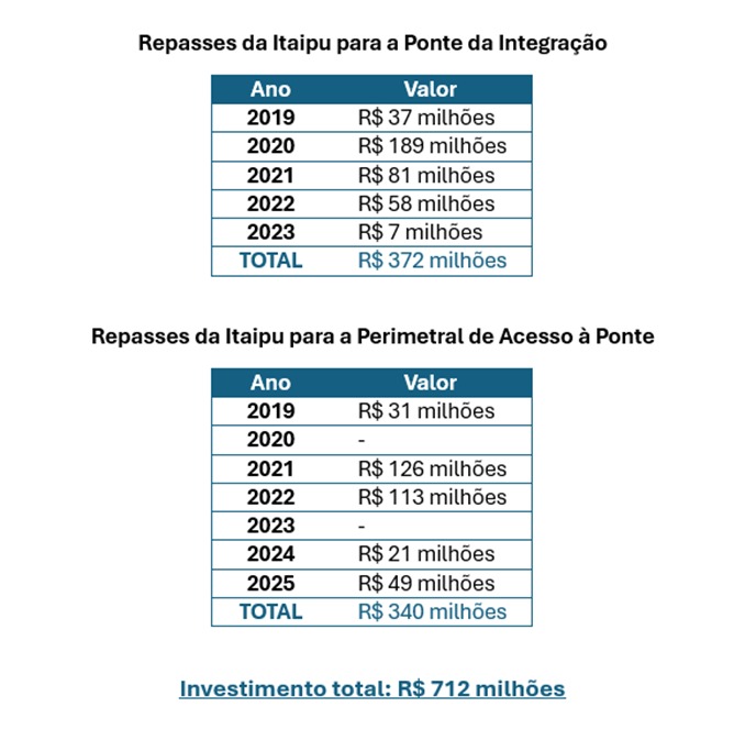 Repasses da Itaipu para a Perimetral Leste crescem 133% em 2025